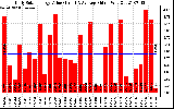 Solar PV/Inverter Performance Daily Solar Energy Production Value