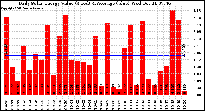 Solar PV/Inverter Performance Daily Solar Energy Production Value