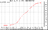 Solar PV/Inverter Performance Daily Energy Production