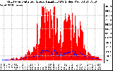 Solar PV/Inverter Performance Grid Power & Solar Radiation