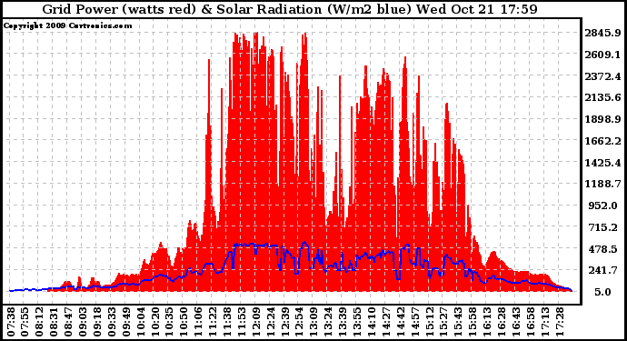 Solar PV/Inverter Performance Grid Power & Solar Radiation