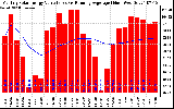 Solar PV/Inverter Performance Monthly Solar Energy Production Value Running Average