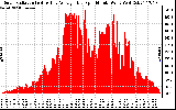 Solar PV/Inverter Performance Solar Radiation & Day Average per Minute