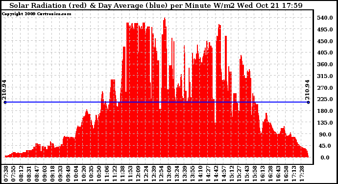 Solar PV/Inverter Performance Solar Radiation & Day Average per Minute