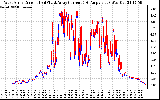 Solar PV/Inverter Performance Photovoltaic Panel Current Output