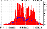 Solar PV/Inverter Performance West Array Power Output & Solar Radiation