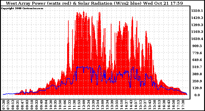 Solar PV/Inverter Performance West Array Power Output & Solar Radiation