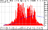 Solar PV/Inverter Performance West Array Actual & Running Average Power Output