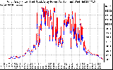 Solar PV/Inverter Performance Photovoltaic Panel Power Output