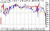 Solar PV/Inverter Performance Photovoltaic Panel Voltage Output