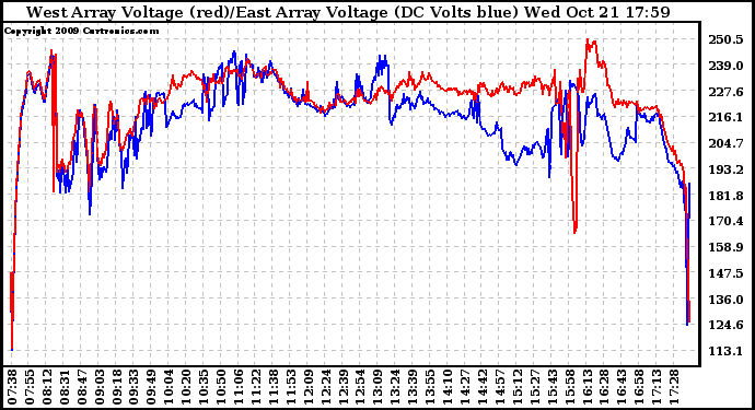 Solar PV/Inverter Performance Photovoltaic Panel Voltage Output