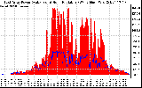 Solar PV/Inverter Performance East Array Power Output & Solar Radiation