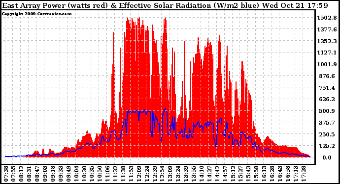 Solar PV/Inverter Performance East Array Power Output & Effective Solar Radiation