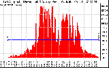 Solar PV/Inverter Performance East Array Actual & Average Power Output