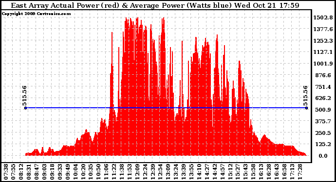 Solar PV/Inverter Performance East Array Actual & Average Power Output