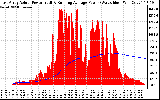 Solar PV/Inverter Performance East Array Actual & Running Average Power Output