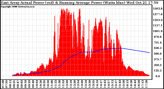 Solar PV/Inverter Performance East Array Actual & Running Average Power Output