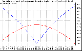 Solar PV/Inverter Performance Sun Altitude Angle & Azimuth Angle