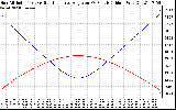 Solar PV/Inverter Performance Sun Altitude Angle & Sun Incidence Angle on PV Panels