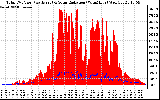 Solar PV/Inverter Performance Total PV Panel Power Output & Solar Radiation