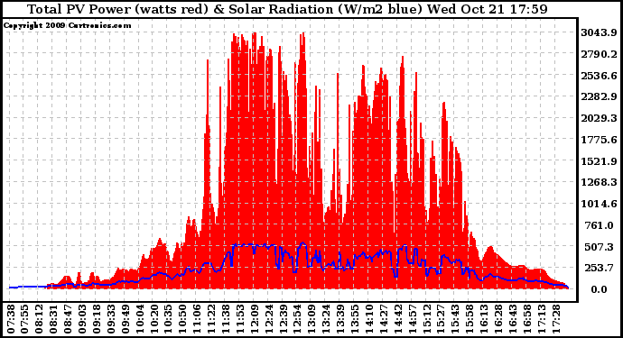 Solar PV/Inverter Performance Total PV Panel Power Output & Solar Radiation