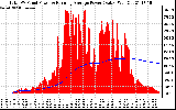 Solar PV/Inverter Performance Total PV Panel & Running Average Power Output