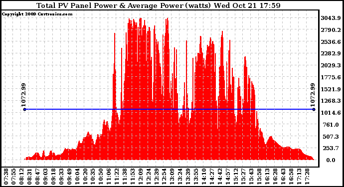 Solar PV/Inverter Performance Total PV Panel Power Output