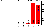 Solar PV/Inverter Performance Yearly Solar Energy Production