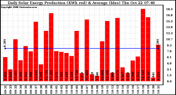 Solar PV/Inverter Performance Daily Solar Energy Production