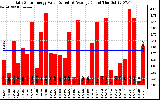 Solar PV/Inverter Performance Daily Solar Energy Production Value