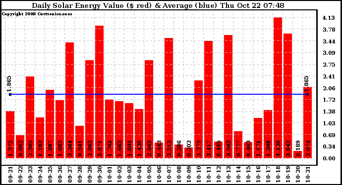 Solar PV/Inverter Performance Daily Solar Energy Production Value