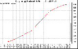 Solar PV/Inverter Performance Daily Energy Production