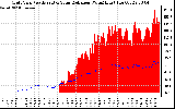 Solar PV/Inverter Performance Grid Power & Solar Radiation