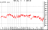 Solar PV/Inverter Performance Grid Voltage