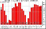 Solar PV/Inverter Performance Monthly Solar Energy Value Average Per Day ($)