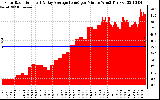 Solar PV/Inverter Performance Solar Radiation & Day Average per Minute