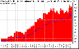 Solar PV/Inverter Performance Solar Radiation & Effective Solar Radiation per Minute