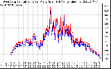 Solar PV/Inverter Performance Photovoltaic Panel Current Output