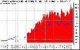 Solar PV/Inverter Performance West Array Power Output & Solar Radiation