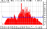 Solar PV/Inverter Performance West Array Actual & Average Power Output