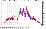 Solar PV/Inverter Performance Photovoltaic Panel Power Output