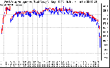 Solar PV/Inverter Performance Photovoltaic Panel Voltage Output