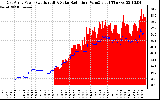 Solar PV/Inverter Performance East Array Power Output & Solar Radiation