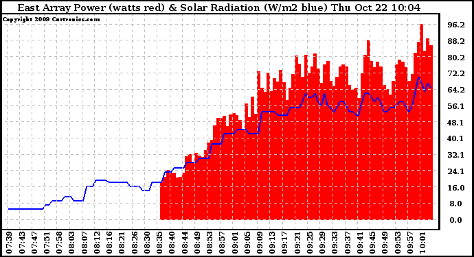 Solar PV/Inverter Performance East Array Power Output & Solar Radiation