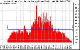 Solar PV/Inverter Performance East Array Actual & Average Power Output