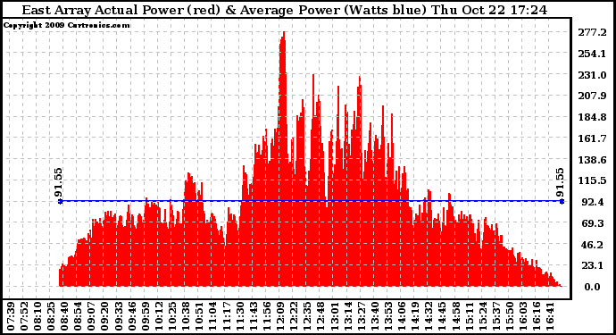 Solar PV/Inverter Performance East Array Actual & Average Power Output