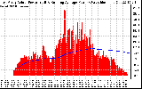 Solar PV/Inverter Performance East Array Actual & Running Average Power Output