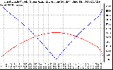 Solar PV/Inverter Performance Sun Altitude Angle & Azimuth Angle