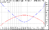 Solar PV/Inverter Performance Sun Altitude Angle & Sun Incidence Angle on PV Panels