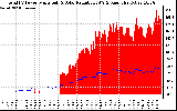 Solar PV/Inverter Performance Total PV Panel Power Output & Solar Radiation